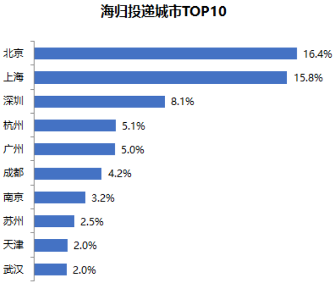 2022北上广深等10座城市的留学生落户政策指南  留学 费用 第2张