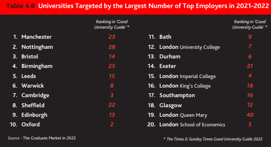 英国最受等顶级雇主青睐的十所大学！曼大登顶第一！