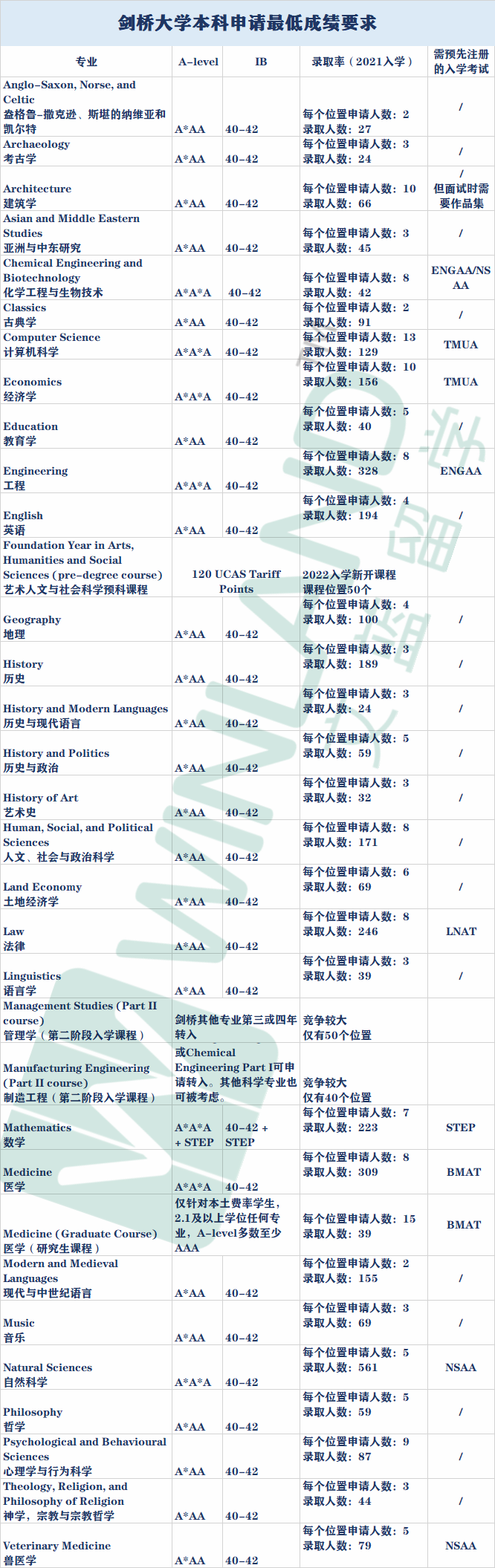 围观牛津、剑桥本科成绩要求对比，谁才是英国大学的No.1  英国留学 第1张