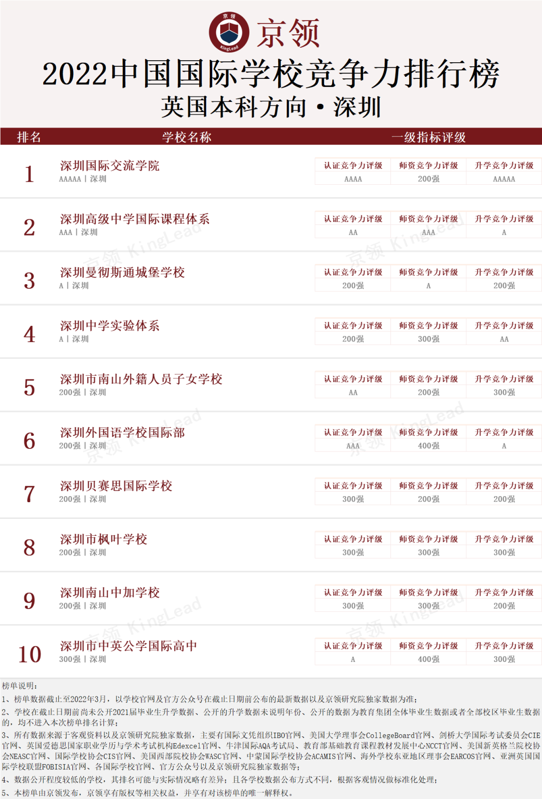 2022中国国际学校竞争力排行榜(京领出品) --国际学校榜单【深圳】  数据 国际学校 第4张
