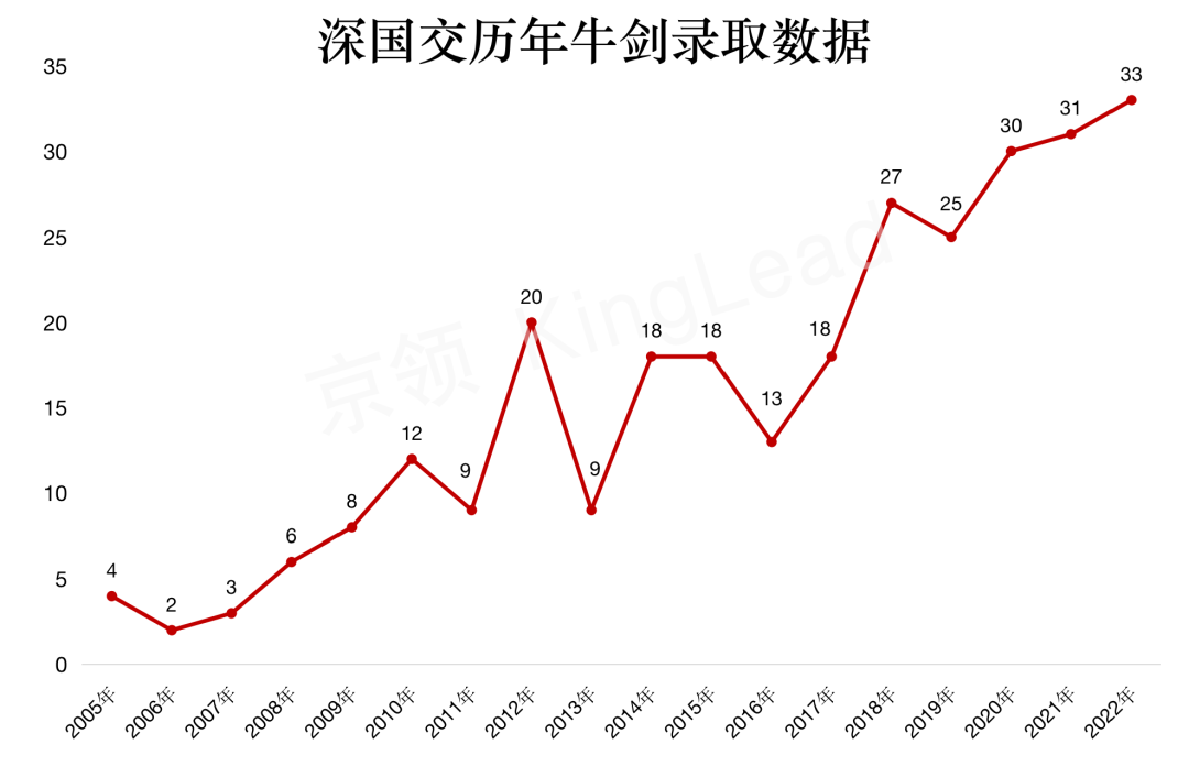 深国交2022全球本科录取再续传奇:从牛剑到藤校、从文理到艺术  深国交 深圳国际交流学院 第2张