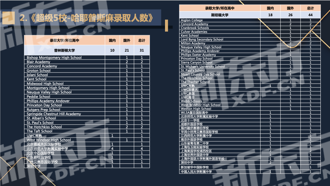 2022美国本科录取数据报告(新东方出品)：超级五校和藤校录取情况  数据 留学 第6张