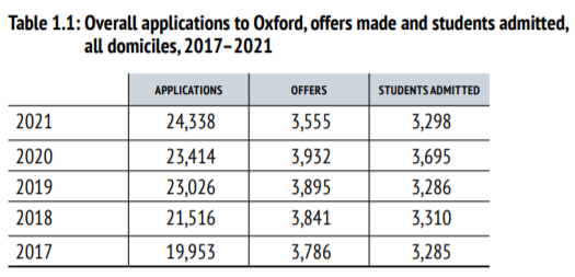 牛津大学近3年最高录取率专业可达48% 最低的只有6%万人挑一  数据 牛津大学 英国留学 第2张
