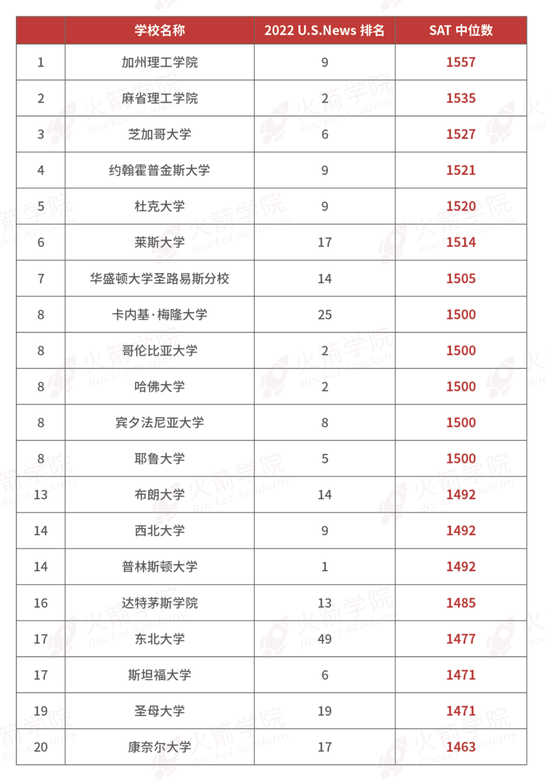 SAT分数要求最高的Top 20美国院校盘点！这些学校没SAT，是不是没戏了?  数据 第1张