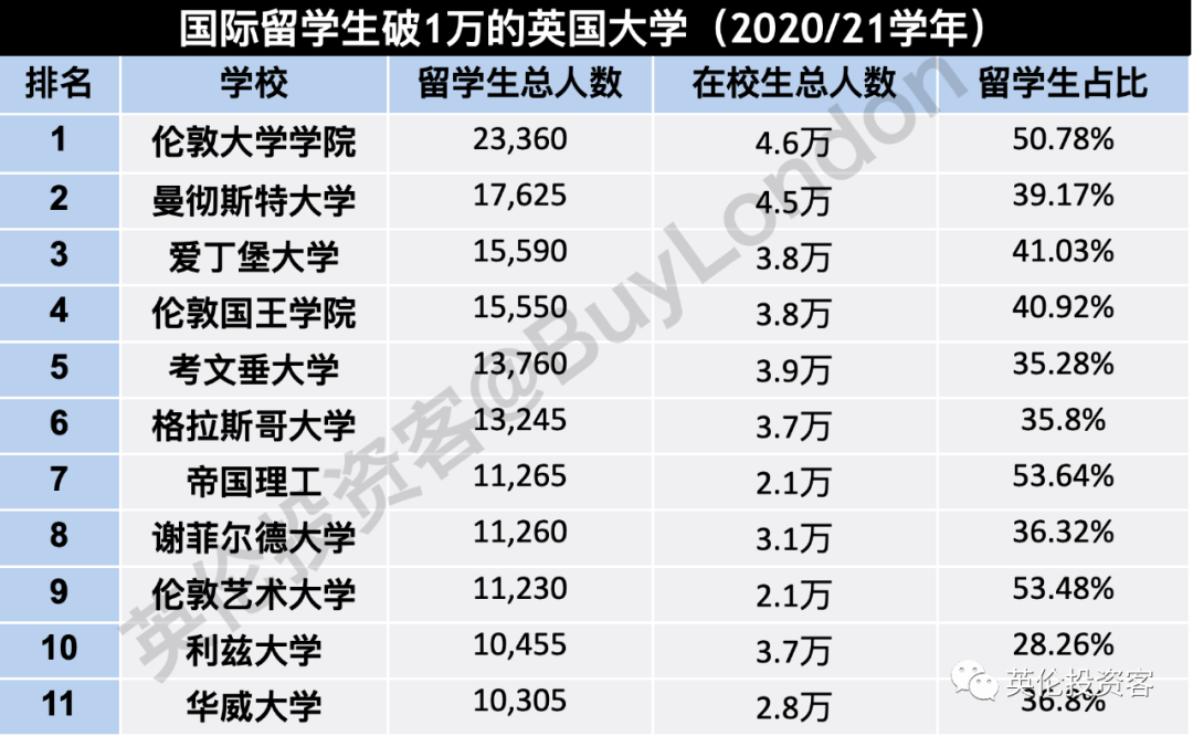 权威数据！英国留学申请将暴增50%，中国学生又排第一  英国留学 数据 第12张