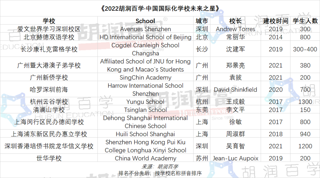 深国交稳守《2022胡润百学·中国国际化·学校排行榜》全国第2名  深国交 深圳国际交流学院 数据 第12张