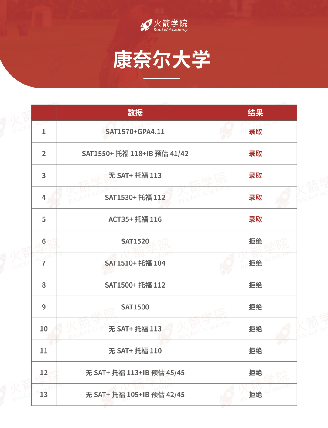 SAT分数要求最高的Top 20美国院校盘点！这些学校没SAT，是不是没戏了?  数据 第3张