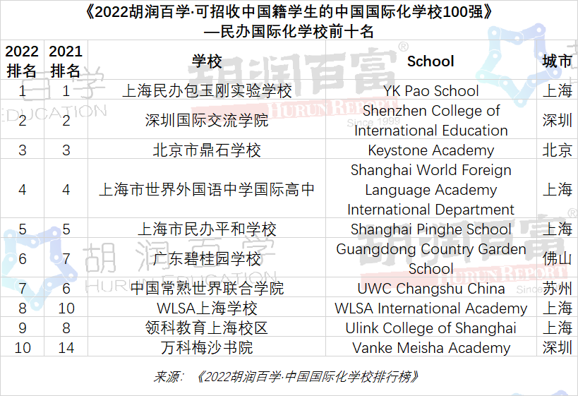 深国交稳守《2022胡润百学·中国国际化·学校排行榜》全国第2名  深国交 深圳国际交流学院 数据 第4张