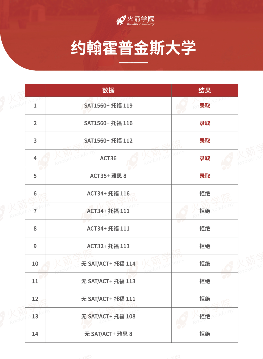 SAT分数要求最高的Top 20美国院校盘点！这些学校没SAT，是不是没戏了?  数据 第2张