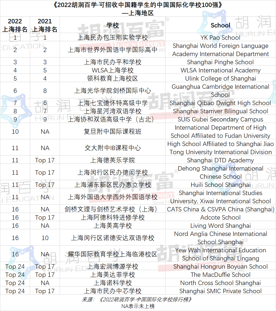 深国交稳守《2022胡润百学·中国国际化·学校排行榜》全国第2名  深国交 深圳国际交流学院 数据 第7张