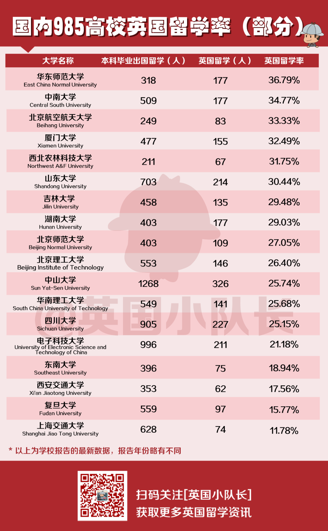 38所国内985高校，共有18914名学生选择出国留学！  数据 就业 毕业季 第5张