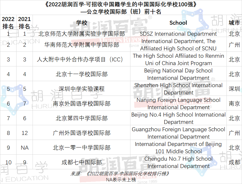 深国交稳守《2022胡润百学·中国国际化·学校排行榜》全国第2名  深国交 深圳国际交流学院 数据 第5张