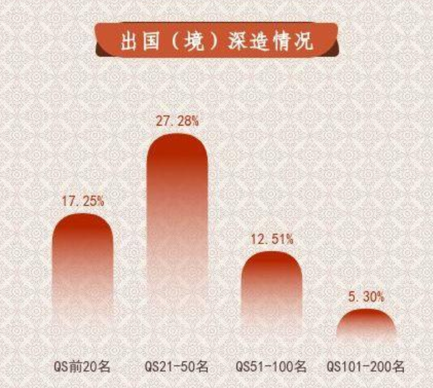 38所国内985高校，共有18914名学生选择出国留学！  数据 就业 毕业季 第3张