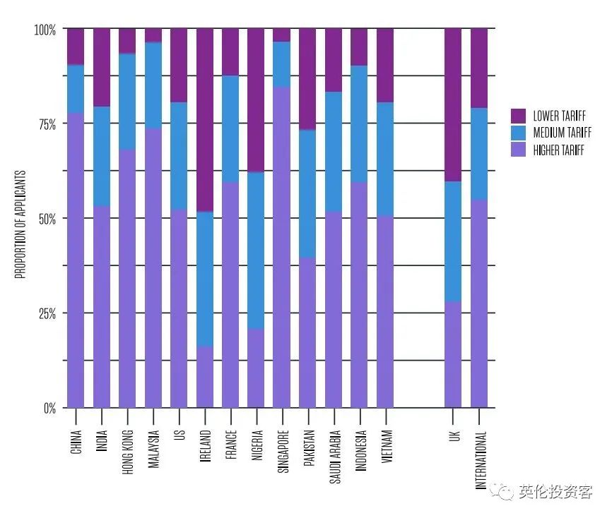 权威数据！英国留学申请将暴增50%，中国学生又排第一  英国留学 数据 第8张