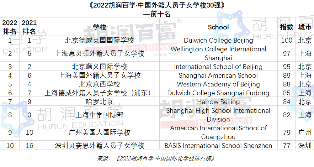 深国交稳守《2022胡润百学·中国国际化·学校排行榜》全国第2名  深国交 深圳国际交流学院 数据 第11张