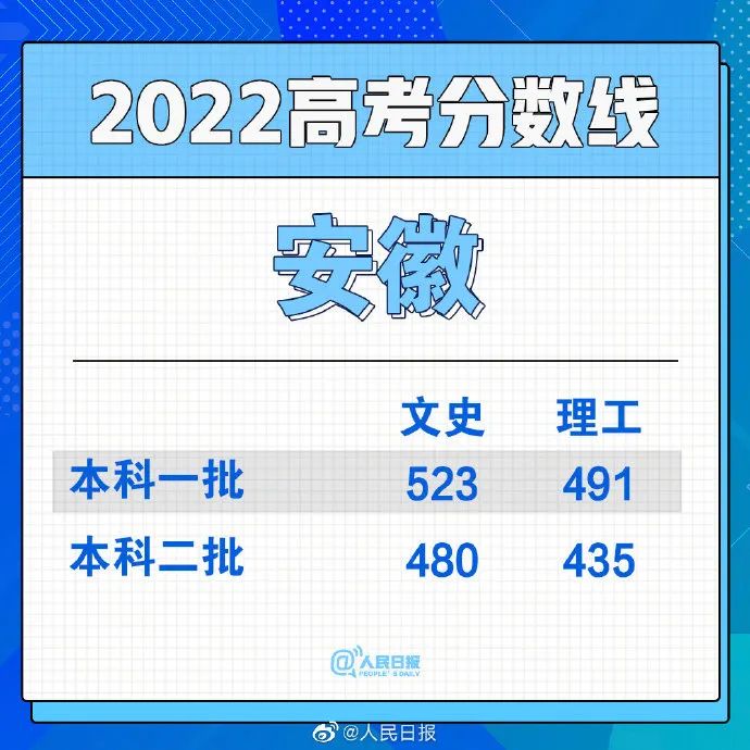 2022高考分数线已出！能申请英国、澳洲、美国哪些大学？  留学 第3张