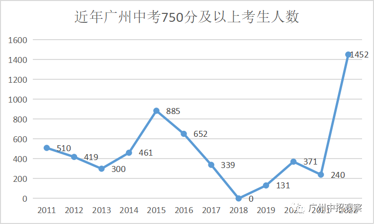 2022广州中考首批录取分数线 华附最低需764分 双减后”卷“出地球  数据 Winnie 第8张