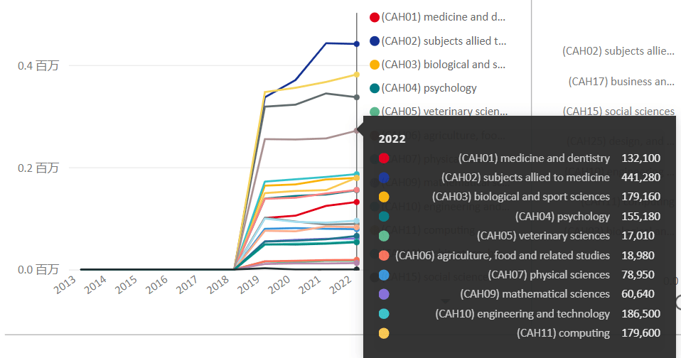 UCAS 2022年数据: 出国留学英国本科申请数据分析  数据 英国留学 第6张