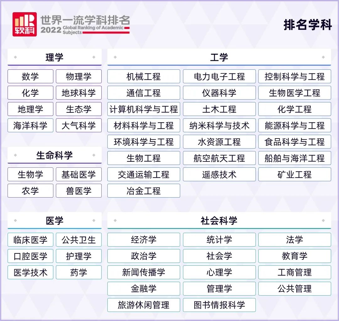 2022软科世界一流学科排名：政治学专业，牛津大学全球第5  第2张