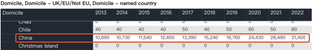 UCAS 2022年数据: 出国留学英国本科申请数据分析  数据 英国留学 第4张