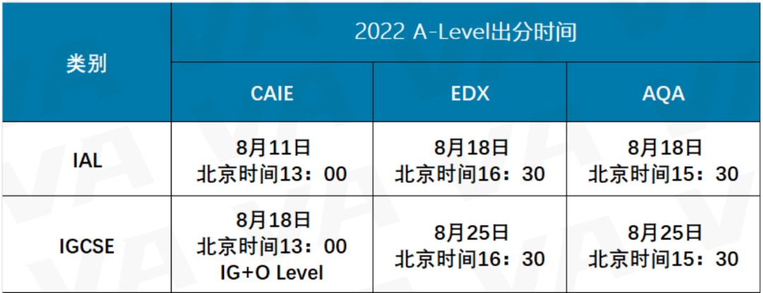 A-Level出分在即！官方称：今年夏季大考分数要低于2021年？  A-level IGCSE 第8张