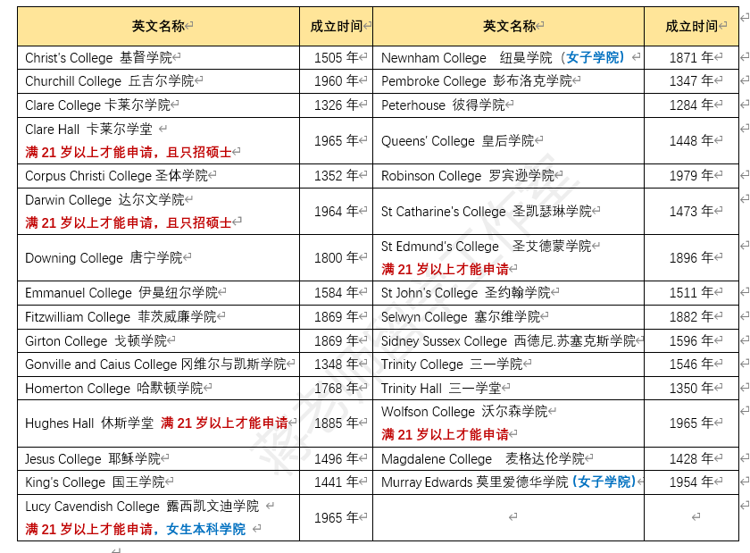 名校推荐｜分享：剑桥大学的31个学院优势和劣势  英国留学 剑桥大学 第2张