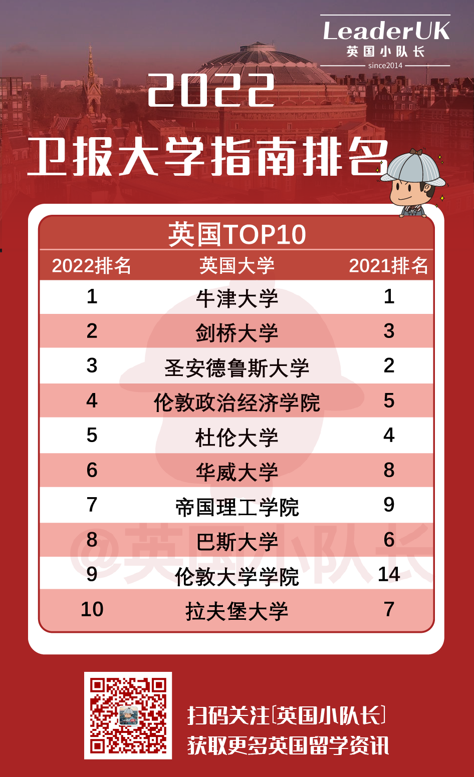 从英国3大排名选择英最受本土认可的TOP10大学  数据 英国留学 牛津大学 剑桥大学 第8张