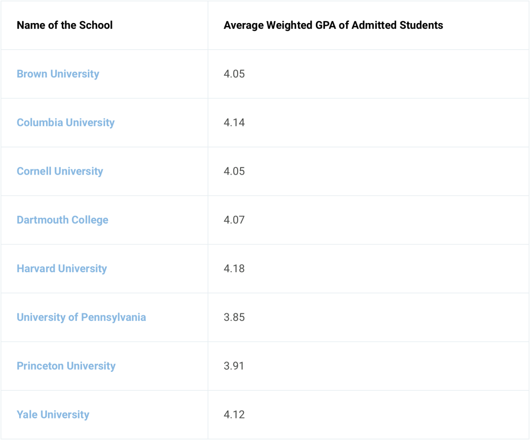 都说成绩很重要，可究竟多高的GPA才够上藤校？  留学 数据 第7张
