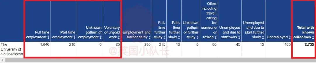 英国Top 30大学毕业生都去哪儿了？就业率&升学率盘点！  数据 英国留学 就业 第6张