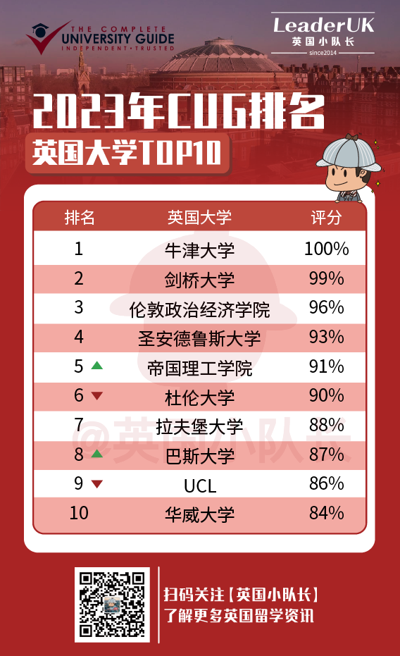 CUG最新2023年英国大学排名！巴斯名次反超UCL，利物浦  英国留学 第2张