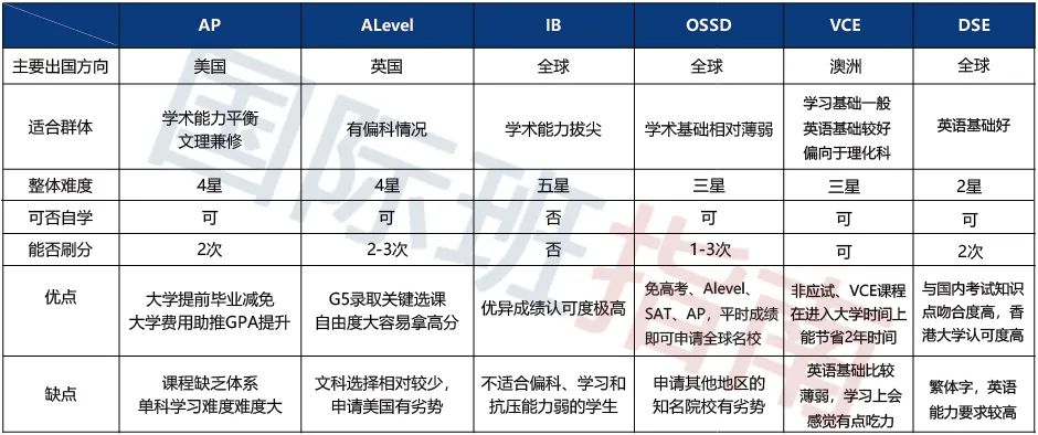 IB、AP、A-level、DSE、OSSD、VCE，应该选择哪个最适合呢？  国际学校 第8张