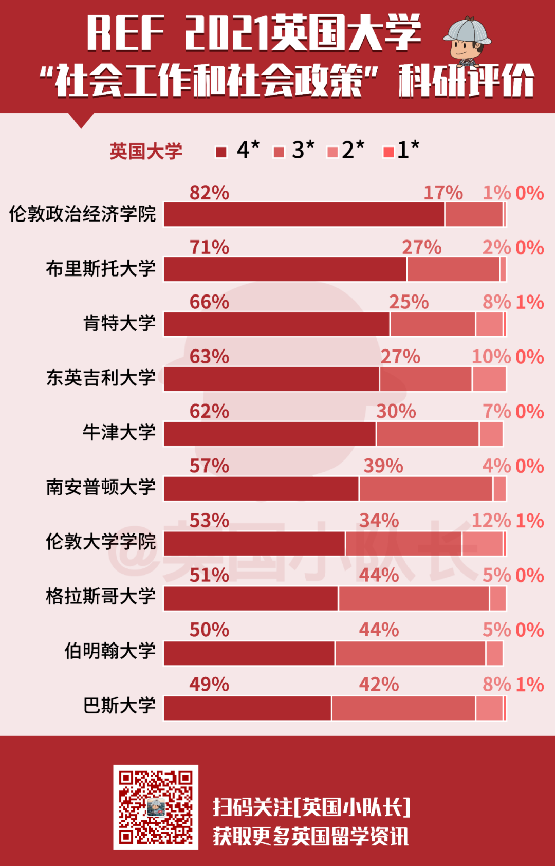 社科类排名｜科研实力最强的10所英国大学！ 英国本科参考REF排名为佳  数据 英国留学 排名 第7张