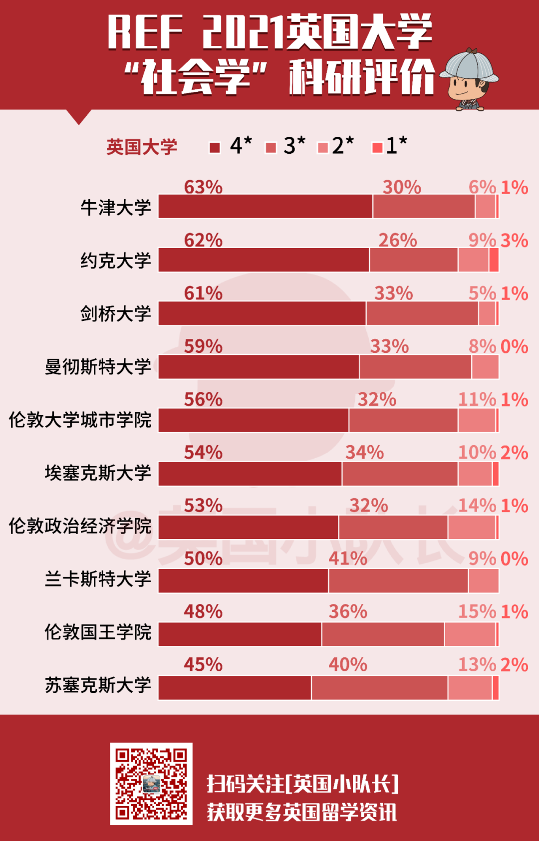 社科类排名｜科研实力最强的10所英国大学！ 英国本科参考REF排名为佳  数据 英国留学 排名 第9张