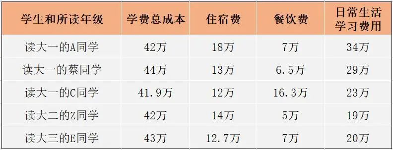 申美党家庭的坏消息：汇率飙升，留学一年，百万不止！明年更贵  留学 费用 第4张