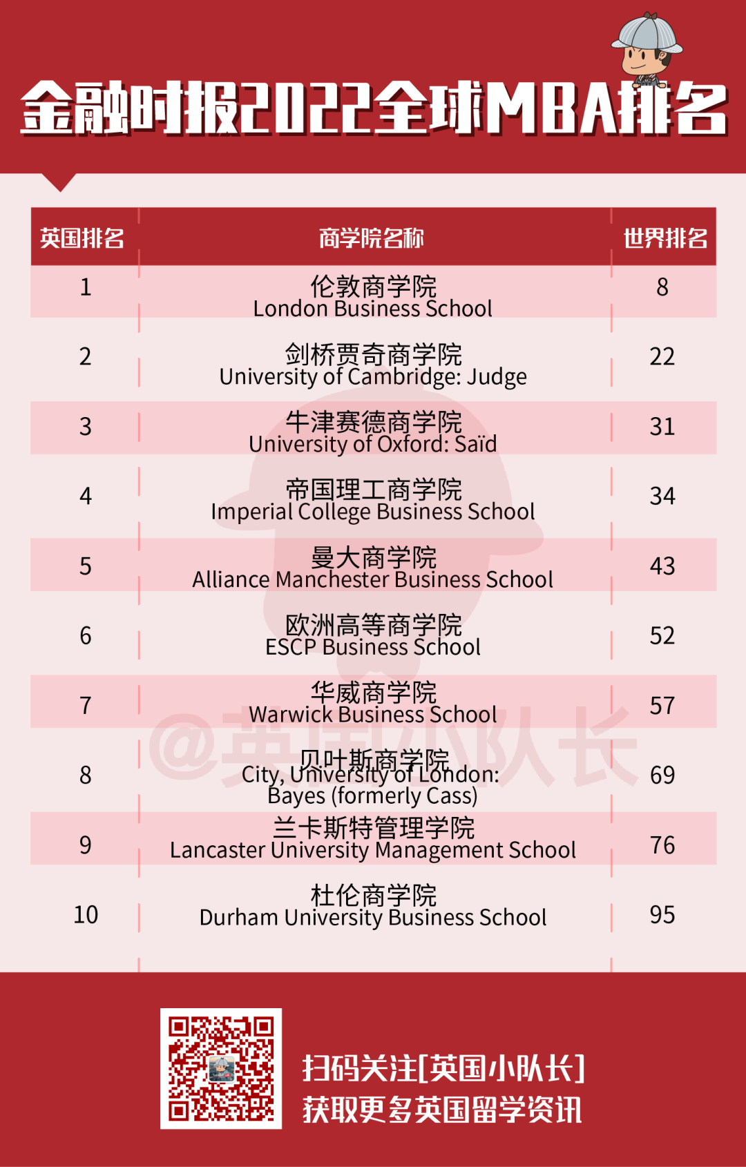 2022年金融时报6大商科排名汇总，伦敦商学院傲视群雄！  数据 排名 第7张