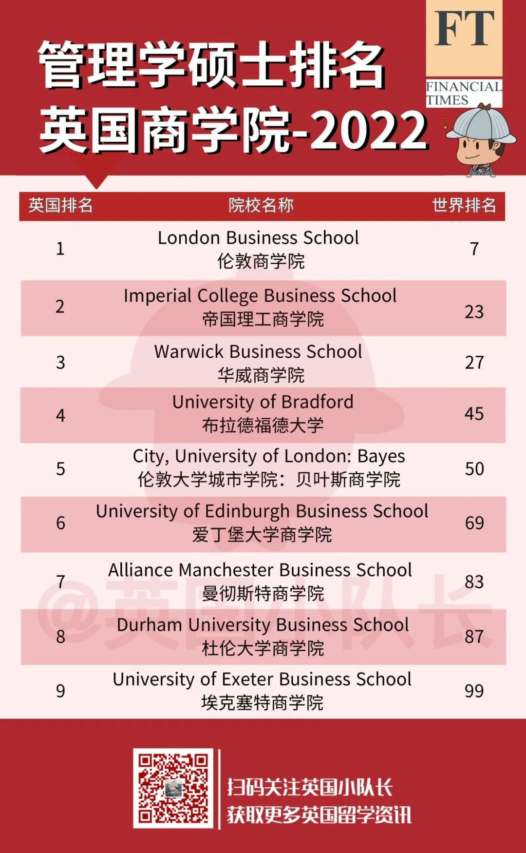 2022年金融时报6大商科排名汇总，伦敦商学院傲视群雄！  数据 排名 第2张