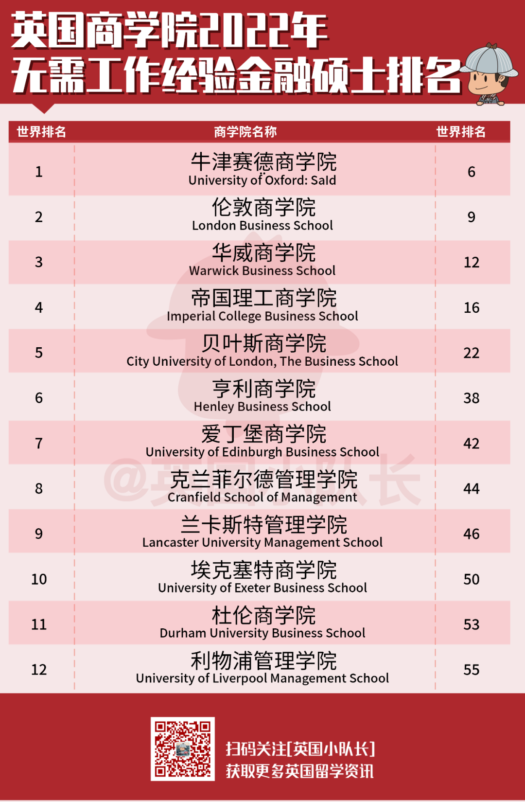 2022年金融时报6大商科排名汇总，伦敦商学院傲视群雄！  数据 排名 第3张