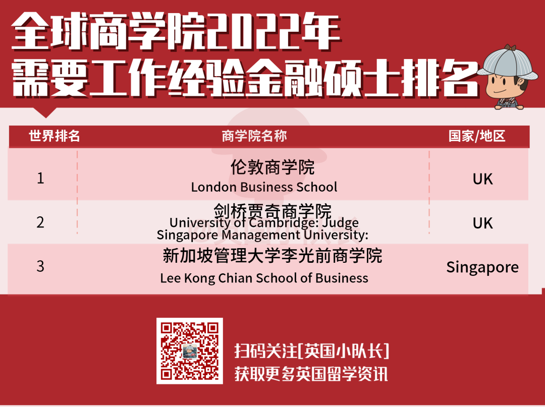 2022年金融时报6大商科排名汇总，伦敦商学院傲视群雄！  数据 排名 第4张