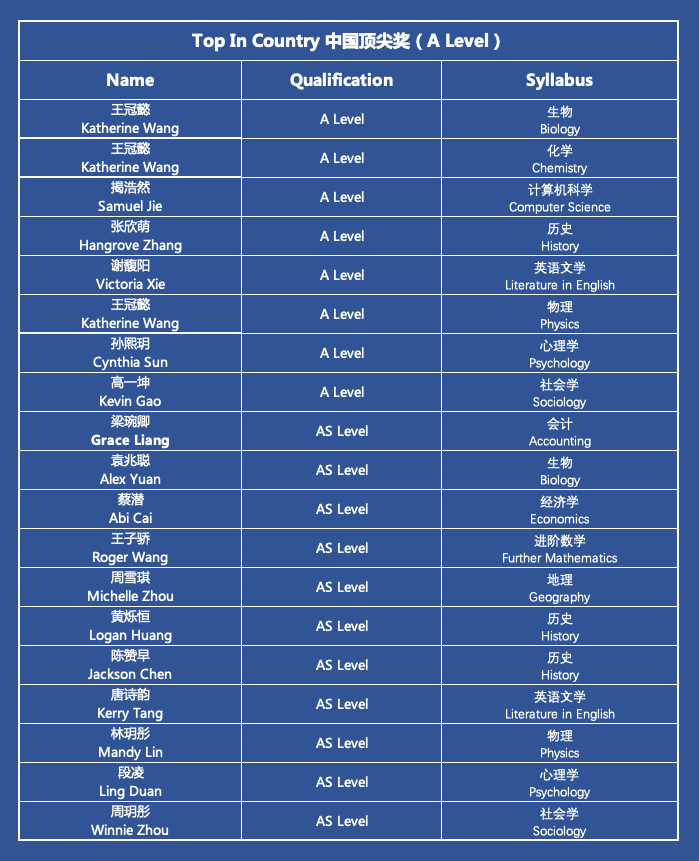 深国交51人次获2022剑桥卓越学子奖 继续领跑全国，超越自我！  深国交 深圳国际交流学院 Winnie 第5张