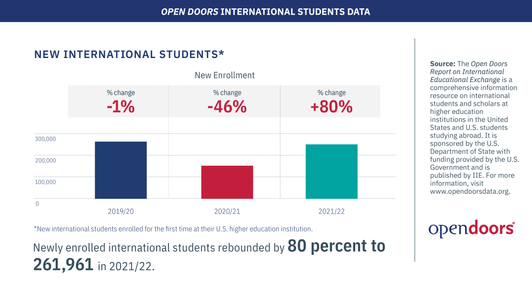 美国大学国际生人数回升，但中国留学生总体人数下降9%！  数据 留学 第4张