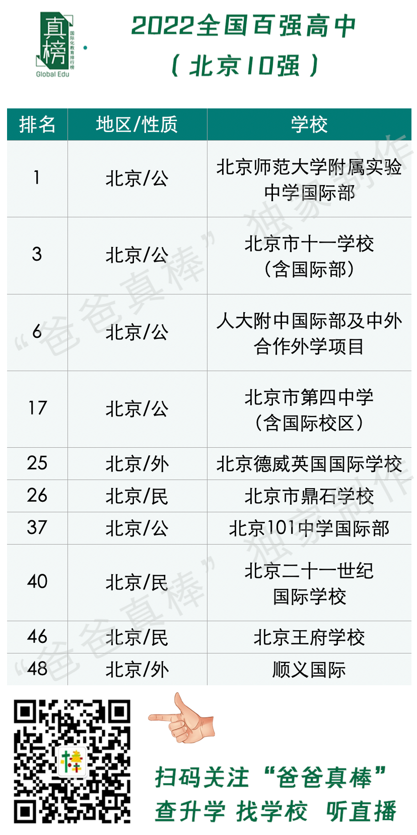 2022中国百强高中海外大学升学榜 - 深国交英方向排名第1 整体排名第6  数据 排名 第21张