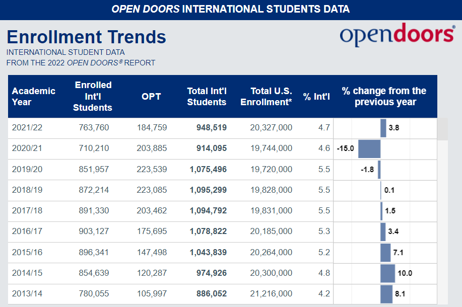 美国大学国际生人数回升，但中国留学生总体人数下降9%！