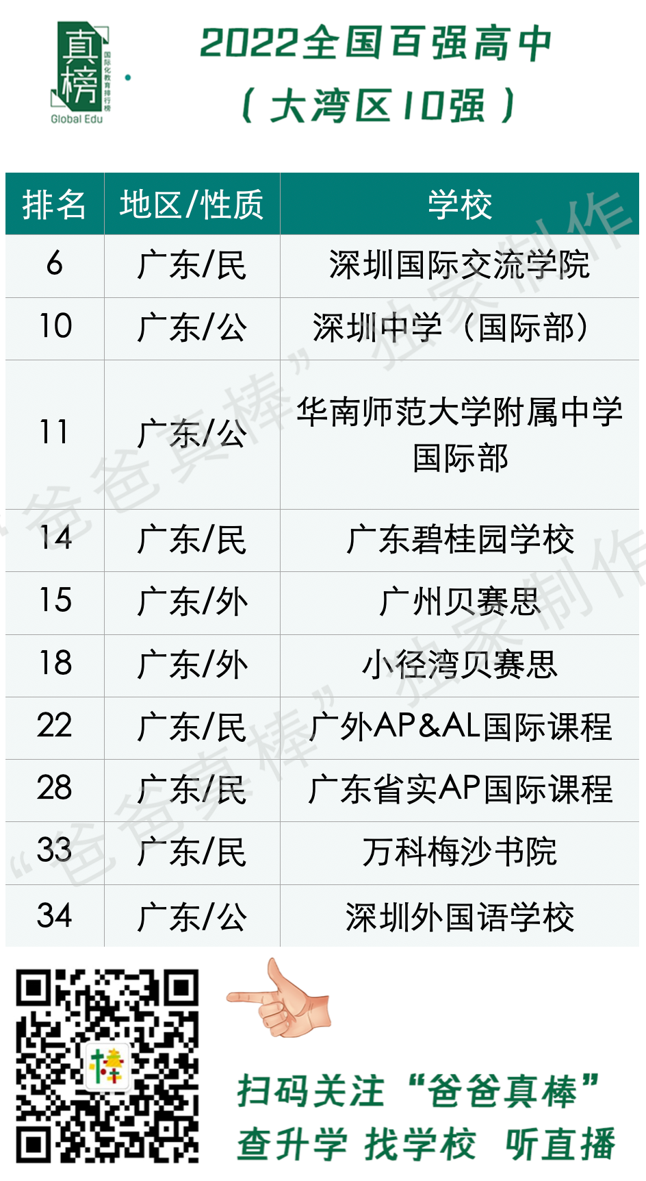 2022中国百强高中海外大学升学榜 - 深国交英方向排名第1 整体排名第6  数据 排名 第23张