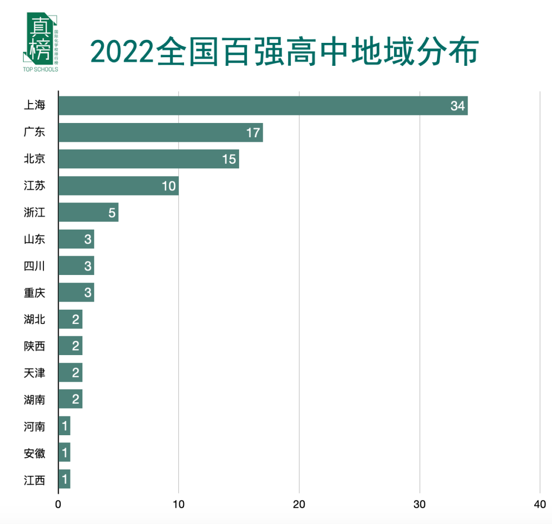 2022中国百强高中海外大学升学榜 - 深国交英方向排名第1 整体排名第6  数据 排名 第3张
