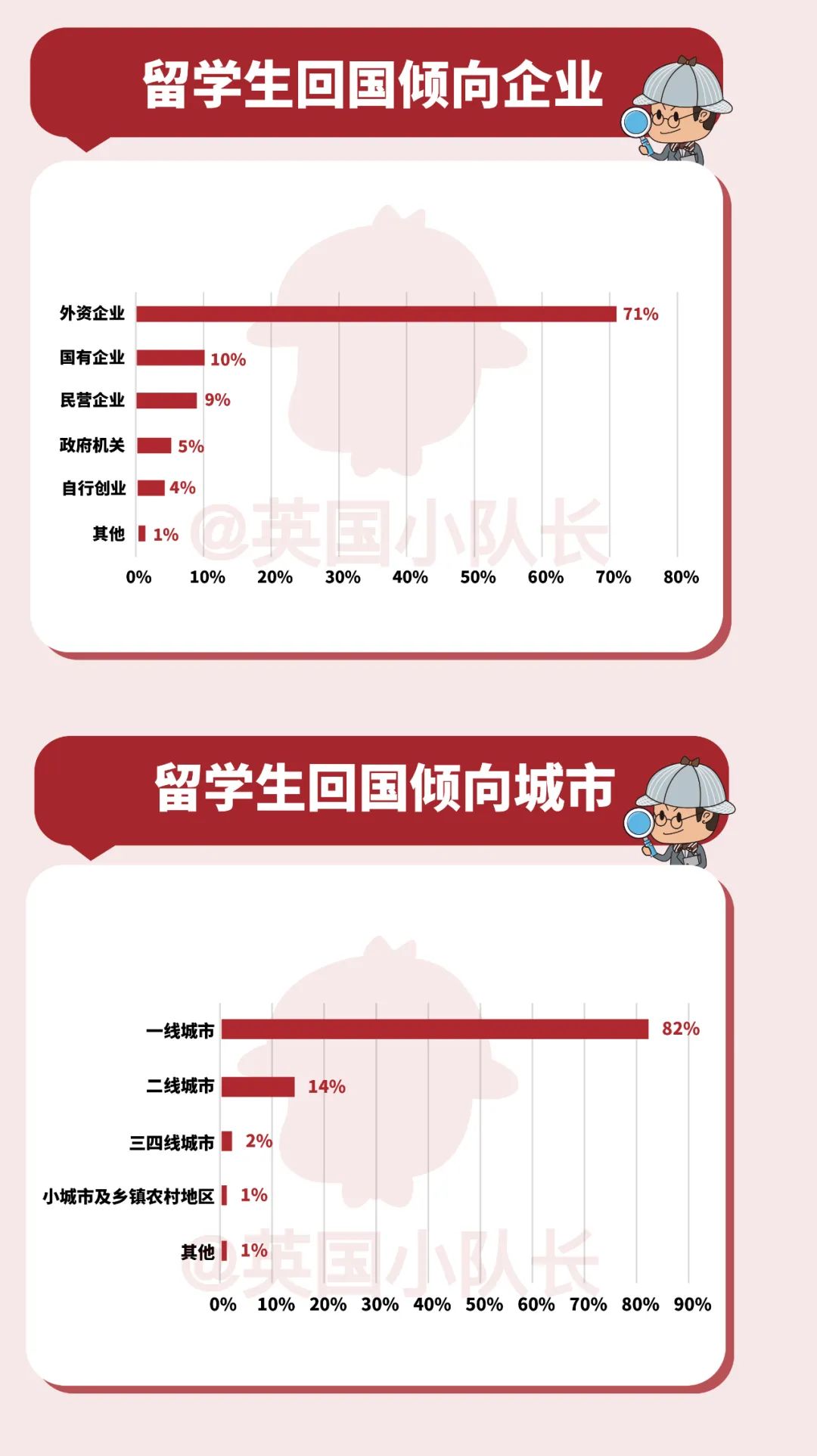 2022年中国留学生回国就业报告：58%想去互联网，哪些行业更爱海归？  数据 费用 英国留学 第5张