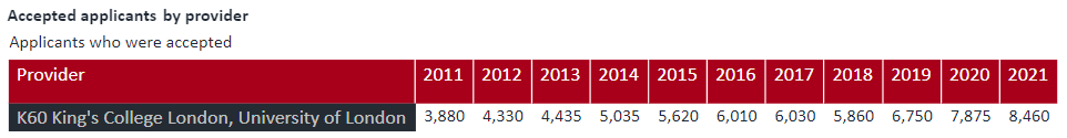 王曼爱华海量放榜！每年录取人数多少？ KCL 2022年offer率为12.5%  英国留学 第3张