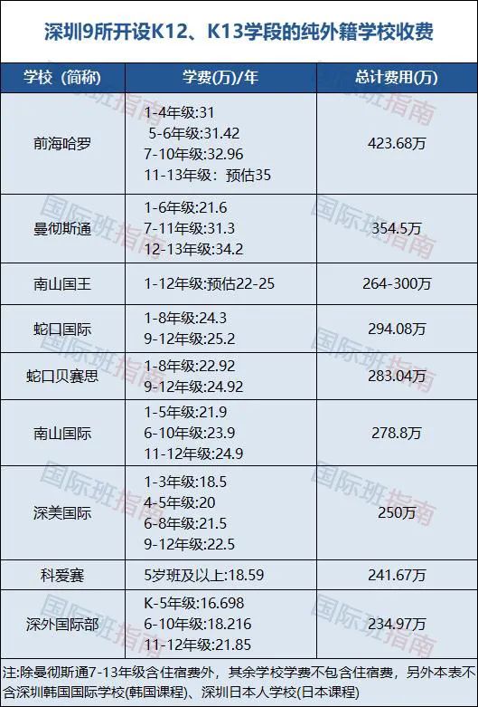 在广深地区读国际学校需要花多少钱？深圳前海哈罗总费用需400多万！  费用 数据 第4张