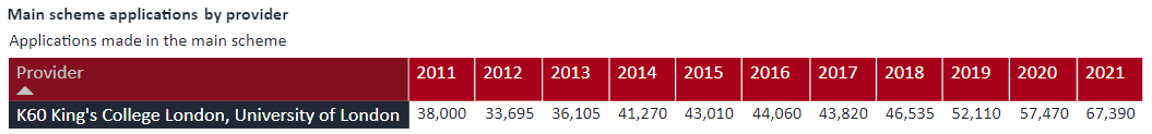 王曼爱华海量放榜！每年录取人数多少？ KCL 2022年offer率为12.5%  英国留学 第2张