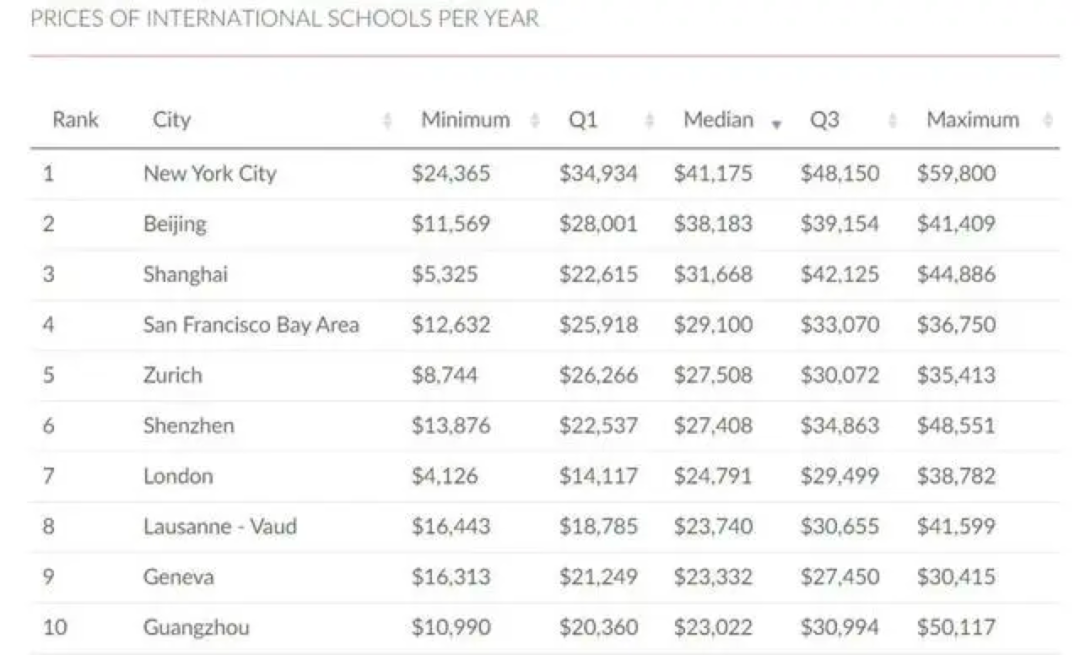 你的收入少了但娃的学费涨了！｜北上广深2023国际学校费用对比  数据 国际学校 费用 第18张
