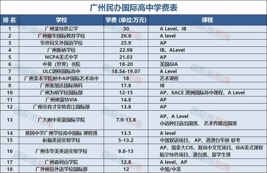 在广深地区读国际学校需要花多少钱？深圳前海哈罗总费用需400多万！  费用 数据 第9张